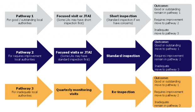 The three pathways for good or outstanding local authorities, for those that require improvement and for those which are inadequate.