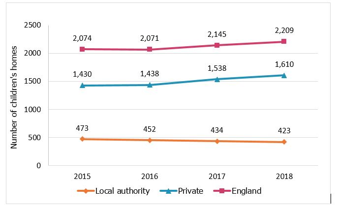 Number of children's homes between 2015 and 2018. Across England the number goes from 2074 to 2209. Private homes go from 1430 to 1610 and local authority homes go from 473 to 423.