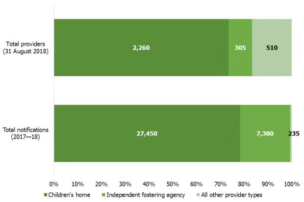 Figure 1: A bar chart showing that children’s homes account for a greater percentage of all notifications than they do of all providers. The reverse is true for independent fostering agencies.