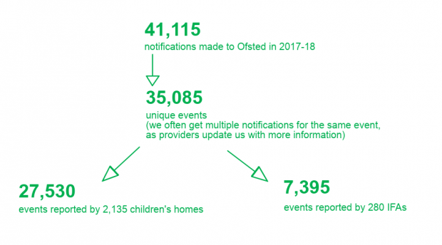 Figure 2: A flow-chart showing the total notifications (around 41,000), how many are unique events (around 35,000) and how many are reported by children’s homes (around 28,000) and independent fostering agencies (around 7,000).