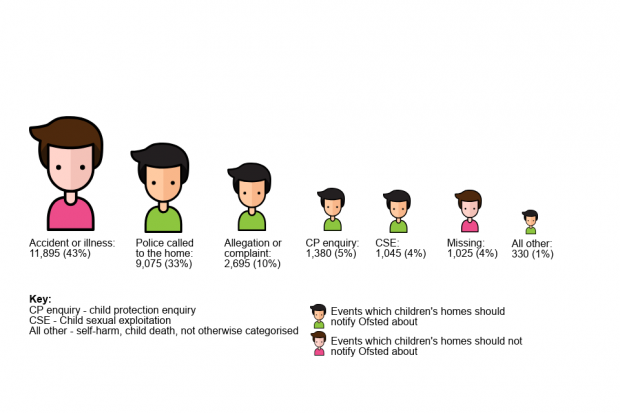 Figure 3: A series of shrinking images of children showing that accident or illness accounts for 43% of notifications from children’s homes, followed by police called to the home (33%), decreasing to children going missing (4%) and other reasons (1%). Police called to the home, and children going missing, are a different colour to show they should not be notified to Ofsted.